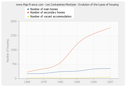Les Contamines-Montjoie : Evolution of the types of housing